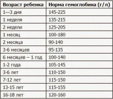 Гемоглобин, норма у новорожденного: таблица. Гемоглобин у новорожденного: основные показатели, причины отклонений и особенности лечения