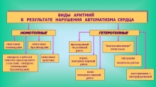 Аритмия - симптомы, виды аритмий, диагностика аритмий, лечение