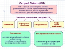 Лейкемия - симптомы, причины лейкемии, классификация лейкозов, их лечение и прогноз